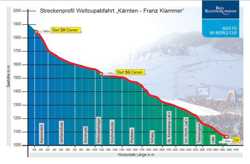 Franz Klammer pálya - Bad Kleinkirchheim | forrás: vondenpistenindiethermen.com