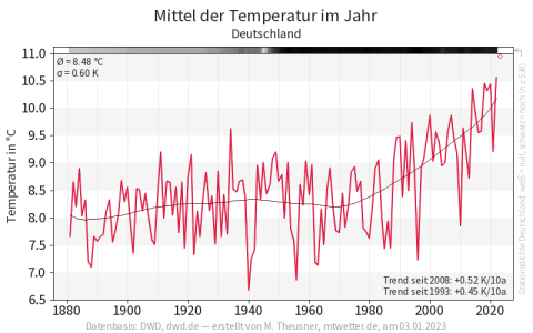 Éves középhőmérséklet Németországban (forrás: https://www.mtwetter.de)