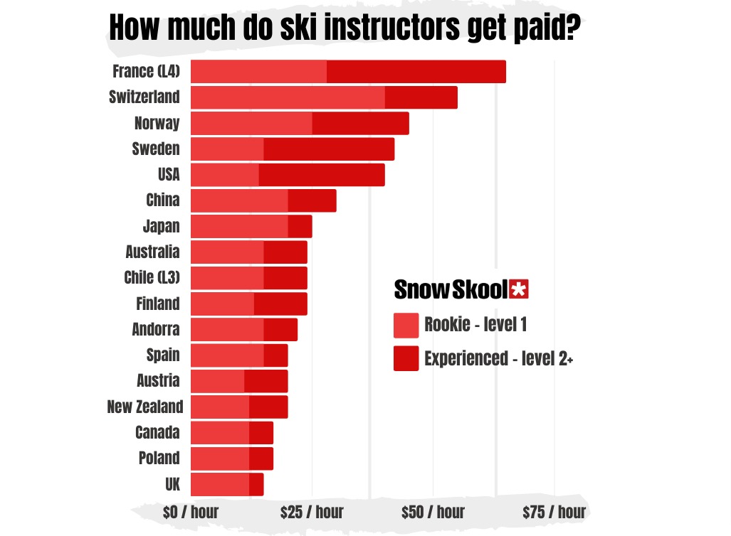 Mennyit keres egy síoktató? | Forrás: snowskool.com