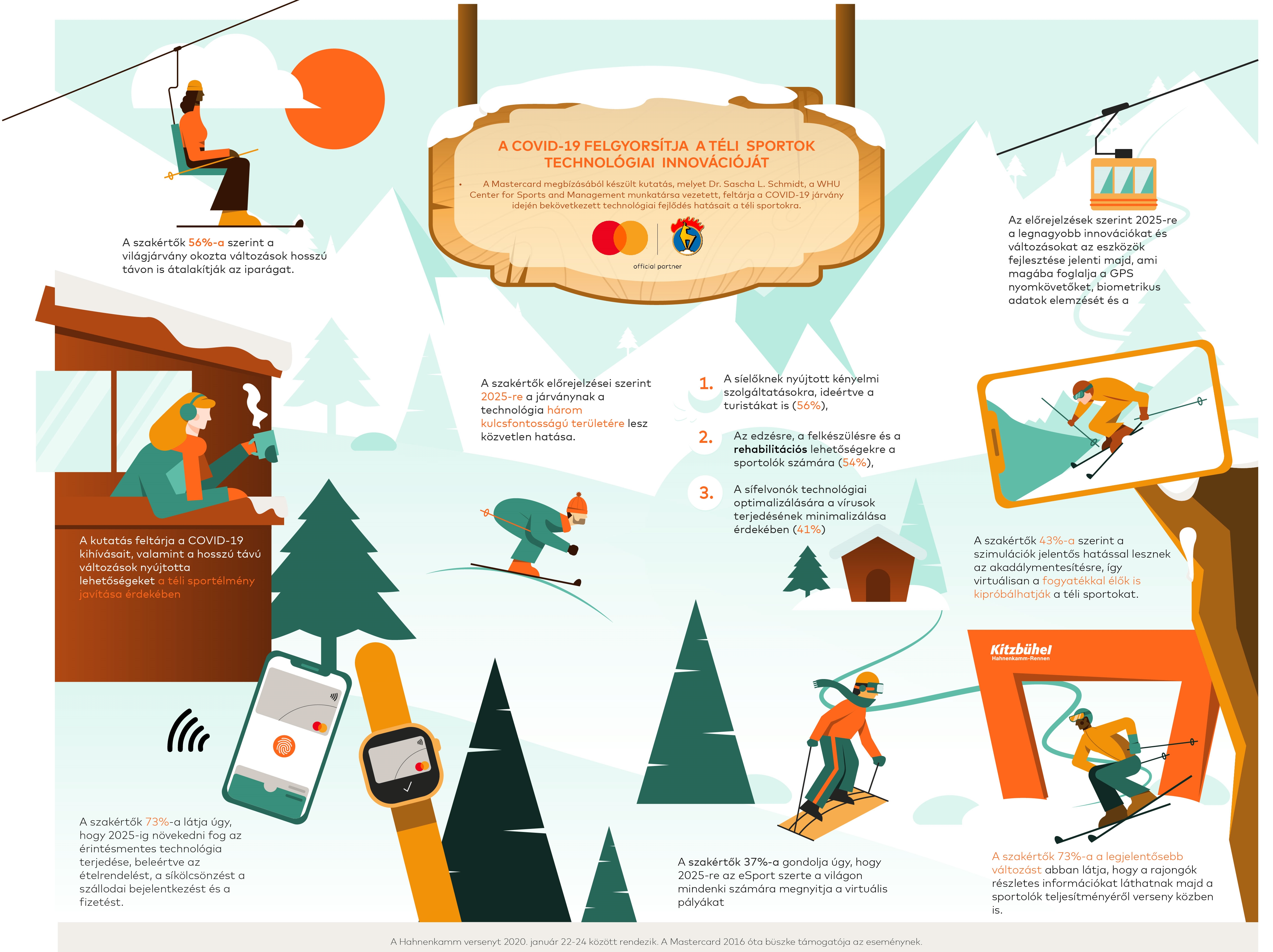 Infografika a téli sportok technológiai innovációjáról