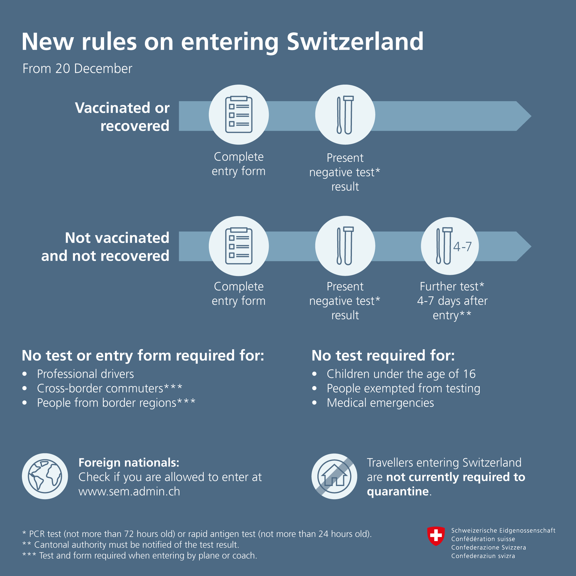Leegyszerűsítve: bejutás Svájcba