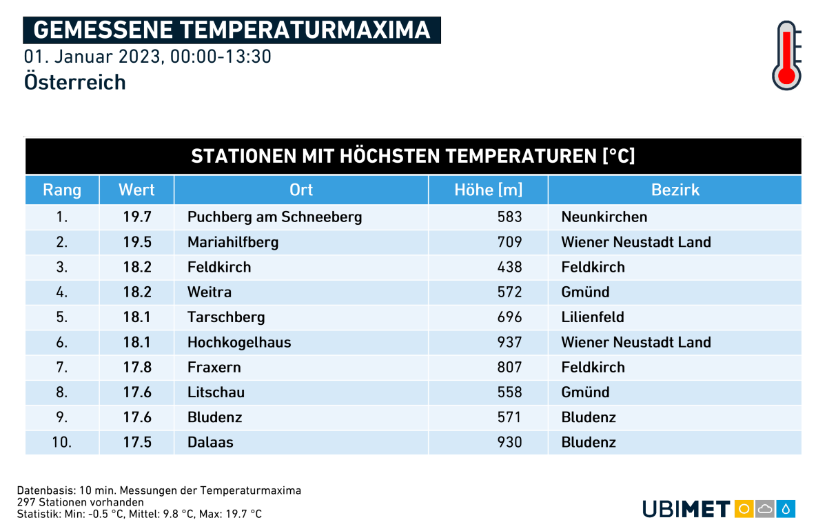 Mai osztrák csúcsértékek (Forrás UBIMET)