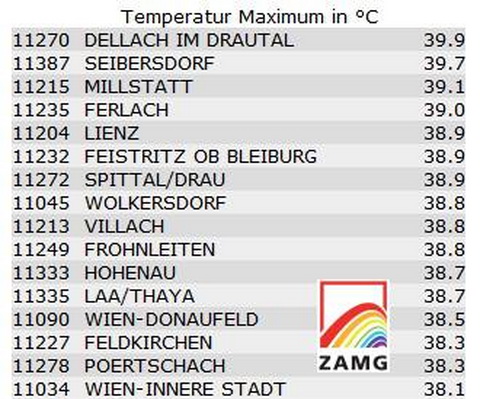 Ausztria legmelegebb települései tegnap (ZAMG)