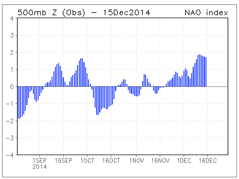 http://www.cpc.ncep.noaa.gov/products/precip/CWlink/pna/nao.mrf.obs.gif