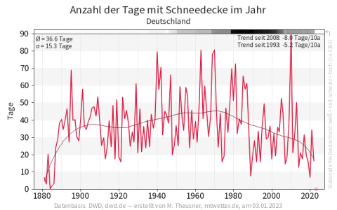 Hótakarós napok száma Németországban (forrás: https://www.mtwetter.de)