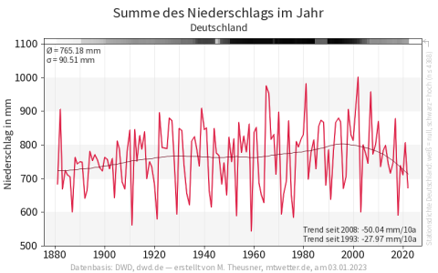 Éves csapadék Németországban (forrás: https://www.mtwetter.de)