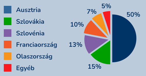 Hová utaznak a magyar síelők? Adatok és grafika: sielok.hu