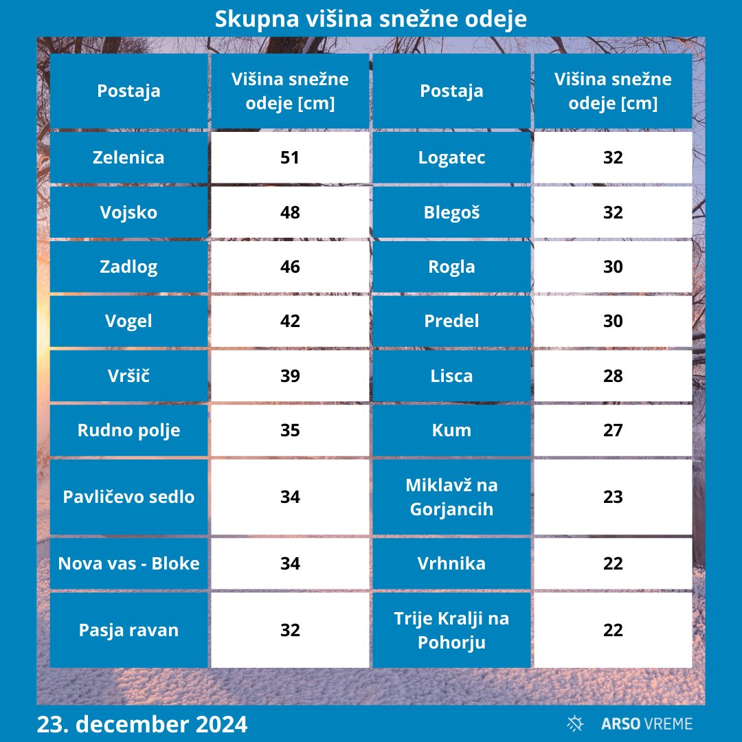 Szlovén hóadatok ma reggel (friss + régi hó együtt)