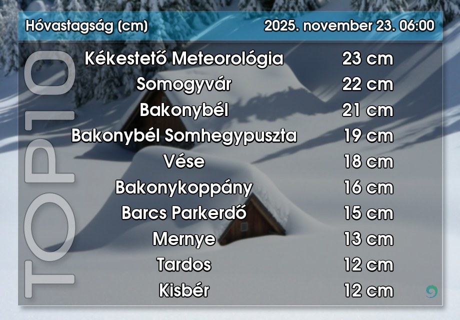 A HungaroMet ma reggeli adatai