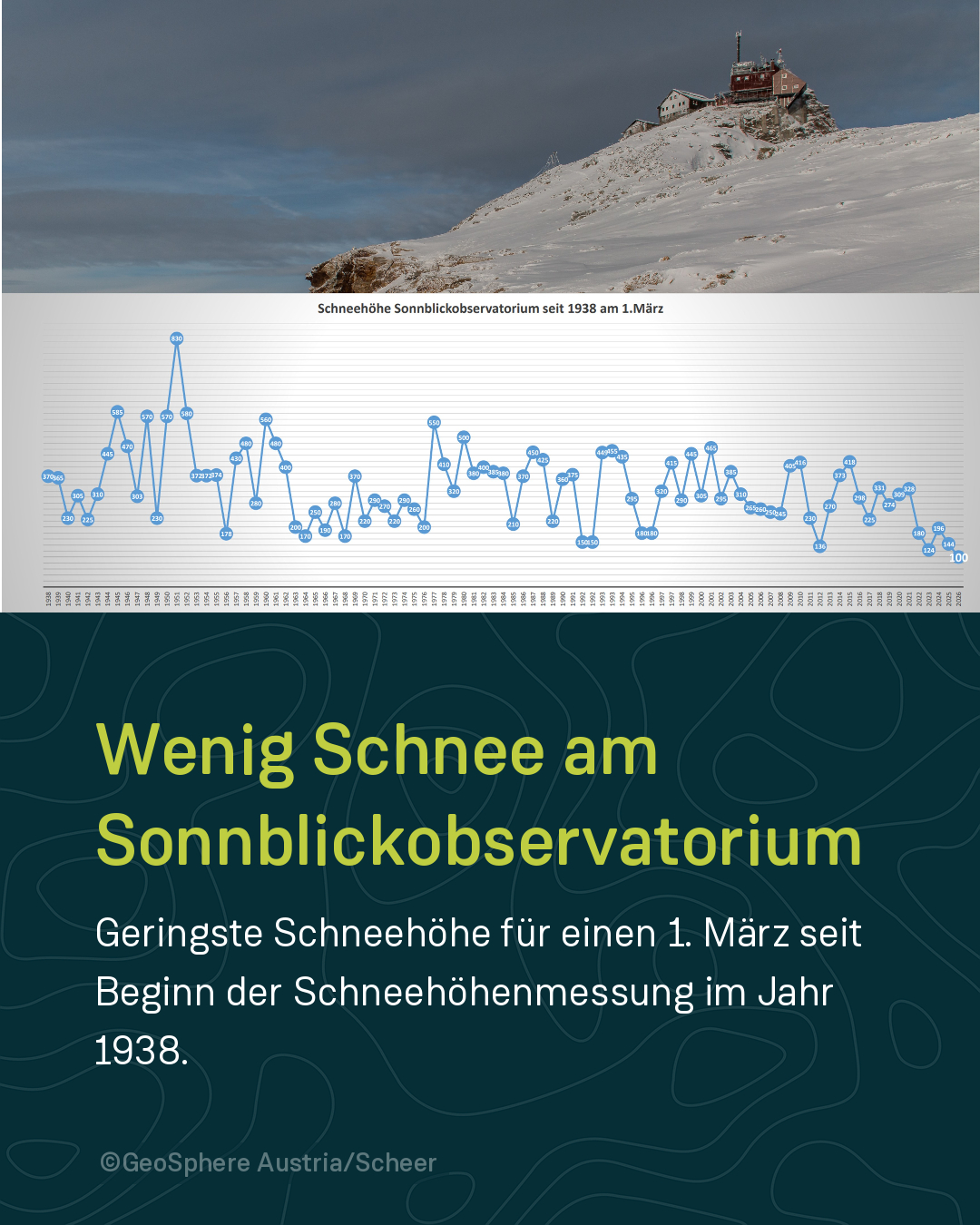 Sonnblick, 3106 méter, még sosem mértek ilyen kevés havat a március elsejei napon