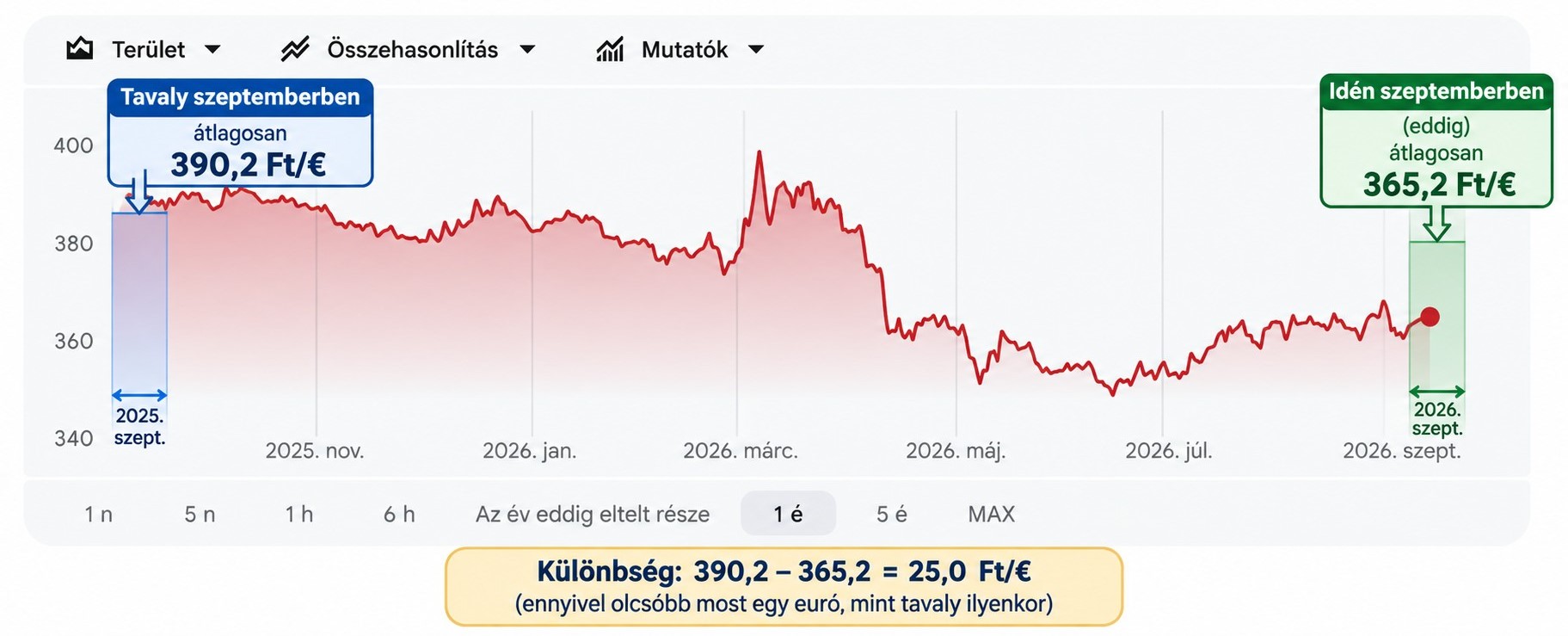 25 Ft-tal kevesebbe kerül egy euró tavalyhoz képest | Grafika: sielok.hu