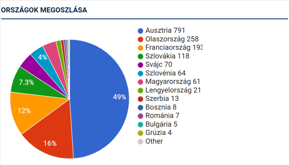 A 2023-24 szezon statisztikája