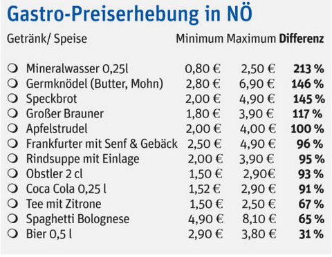 A legolcsóbb és legdrágább árak Alsó-Ausztriában (Kép: www.noen.at)