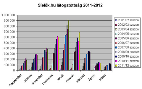 LÁTOGATOTTSÁGI ADATOK HAVI LEBONTÁSBAN 2001-2012