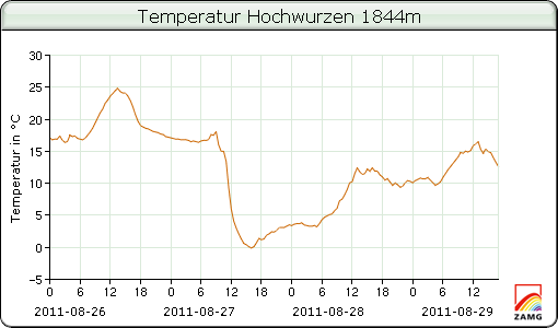 hochwurz-temp.png