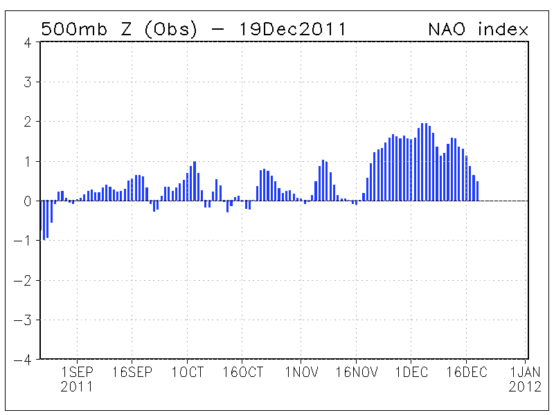 NAO-Index (forrás: http://www.cpc.ncep.noaa.gov/products/precip/CWlink/pna/nao_index.html)